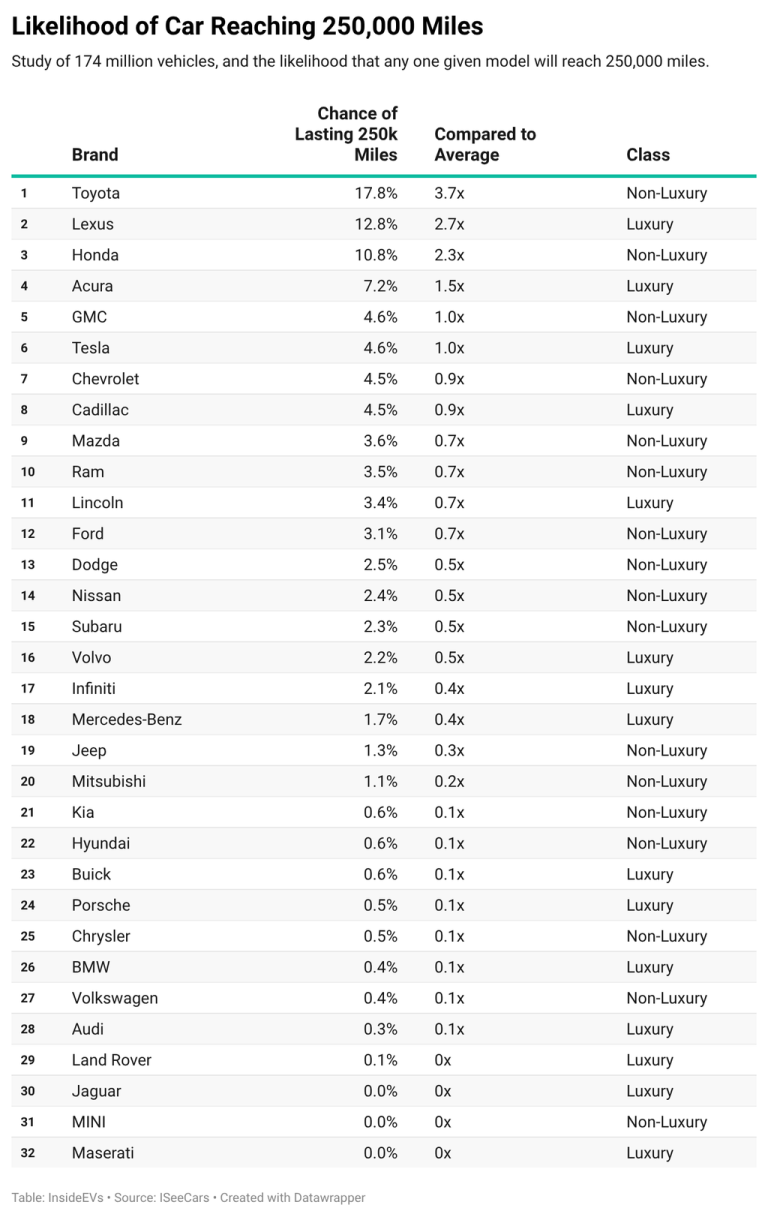 A table shows the results of a study on which brands' vehicles are most likely to reach 250,000 miles.