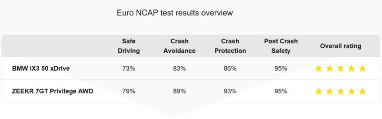 BMW Says Its iX3 Aced Euro NCAP’s Toughest Test. A Chinese EV Beat It Anyway