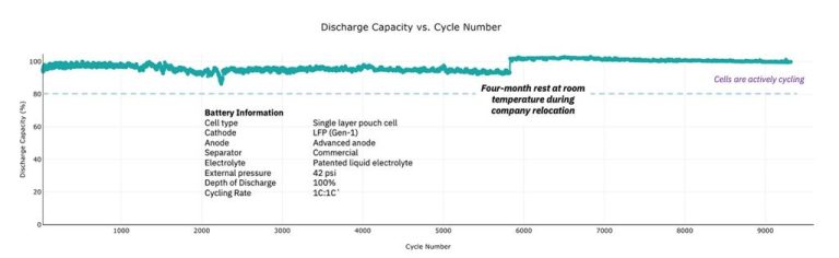 A graph showing Pure Lithium's battery capacity over 9,000 charging cycles.